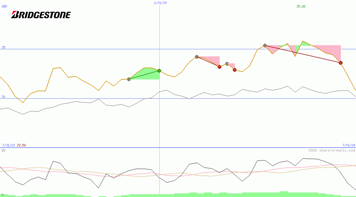 Bridgestone Corp