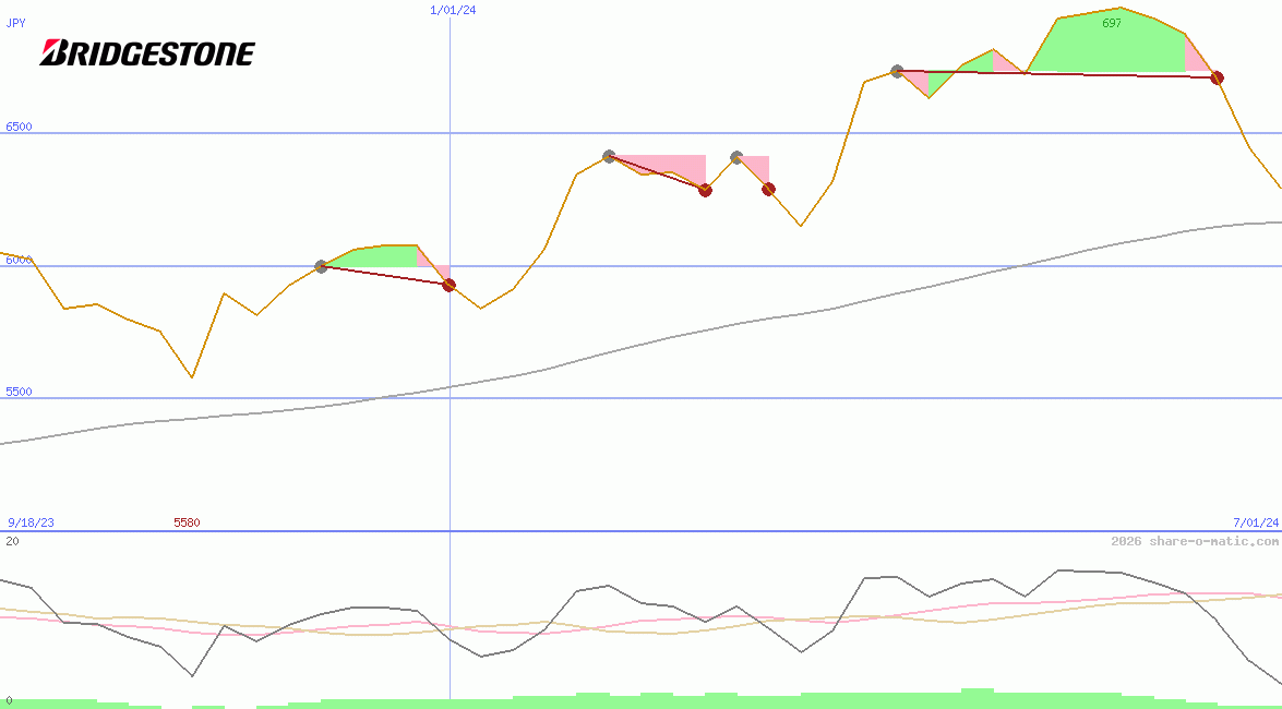 Bridgestone Corp