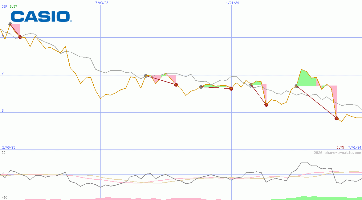Casio Computer Co Ltd
