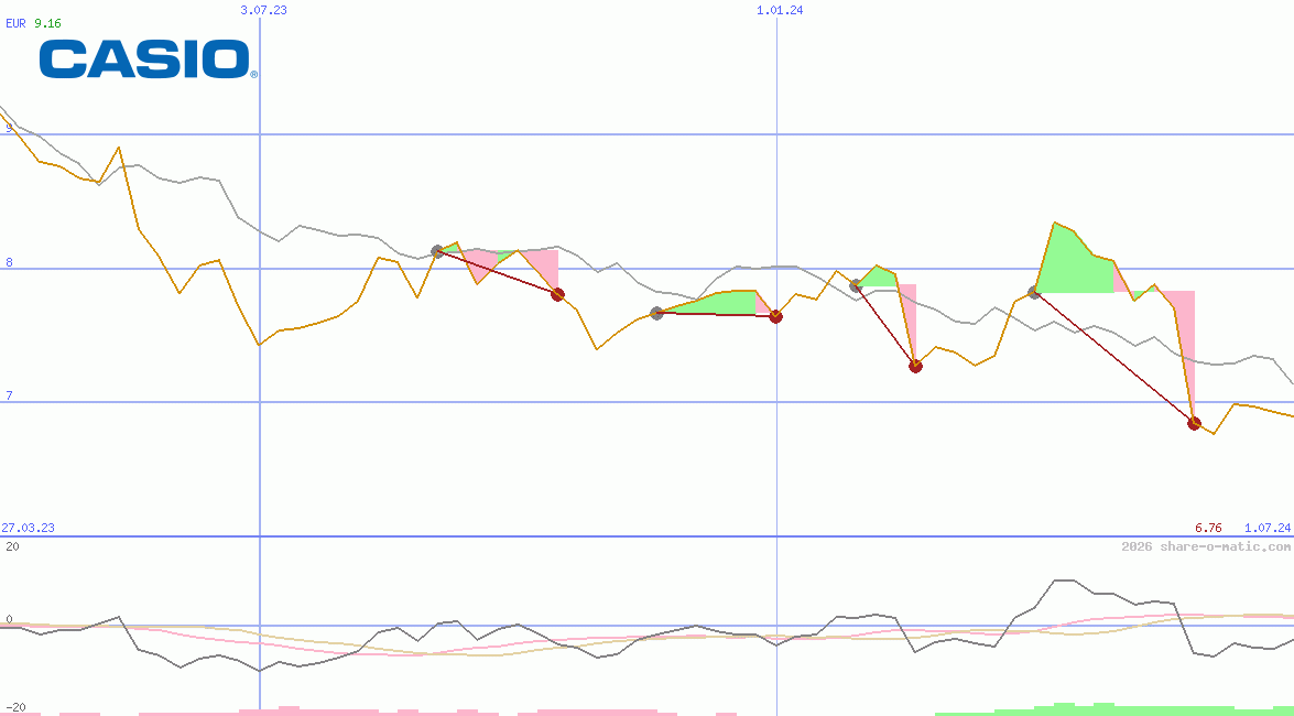 Casio Computer Co Ltd
