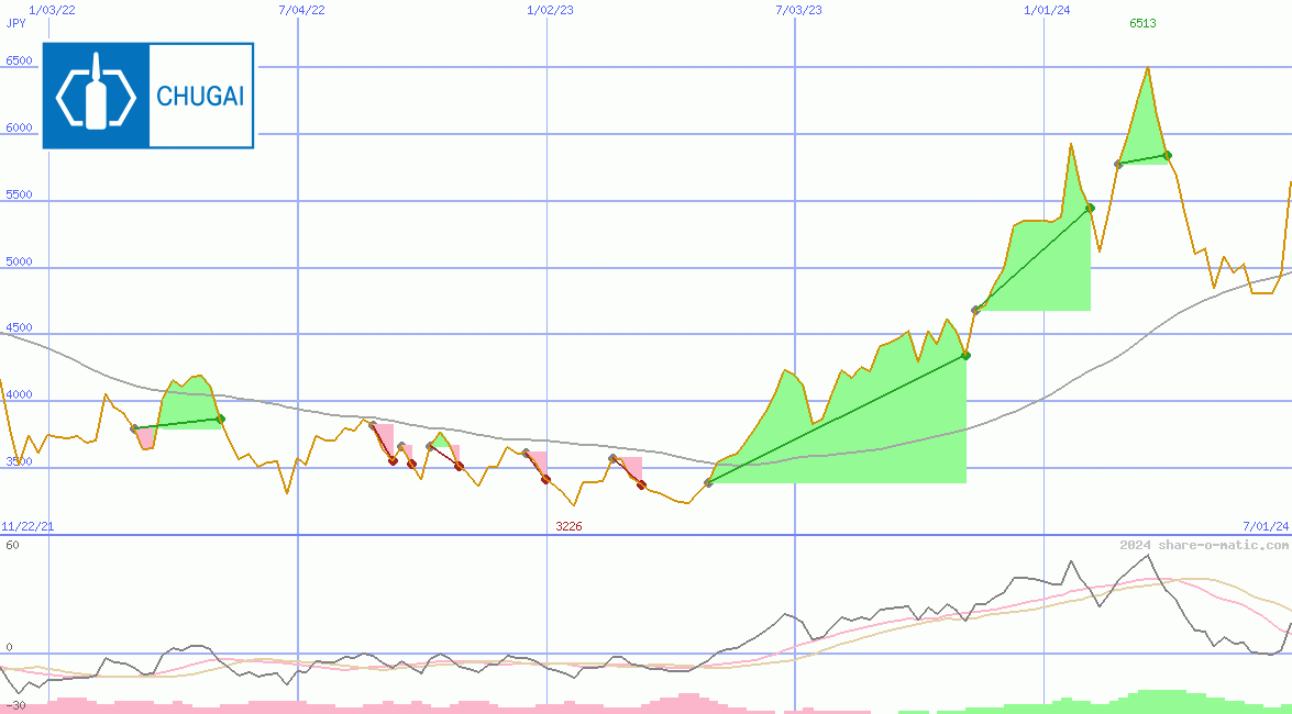 Chugai Pharmaceutical Co Ltd