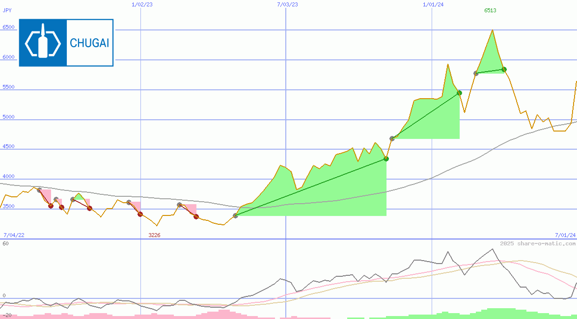 Chugai Pharmaceutical Co Ltd