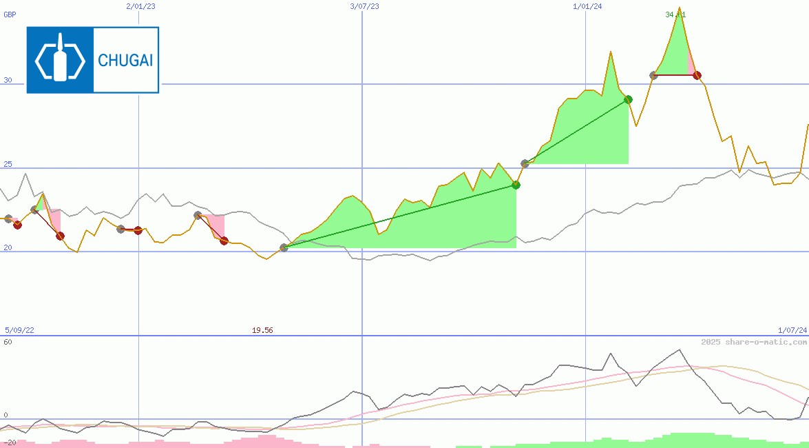 Chugai Pharmaceutical Co Ltd