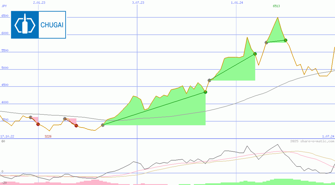 Chugai Pharmaceutical Co Ltd