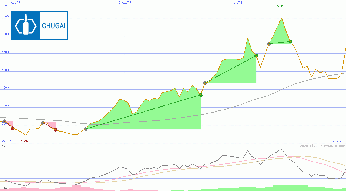 Chugai Pharmaceutical Co Ltd
