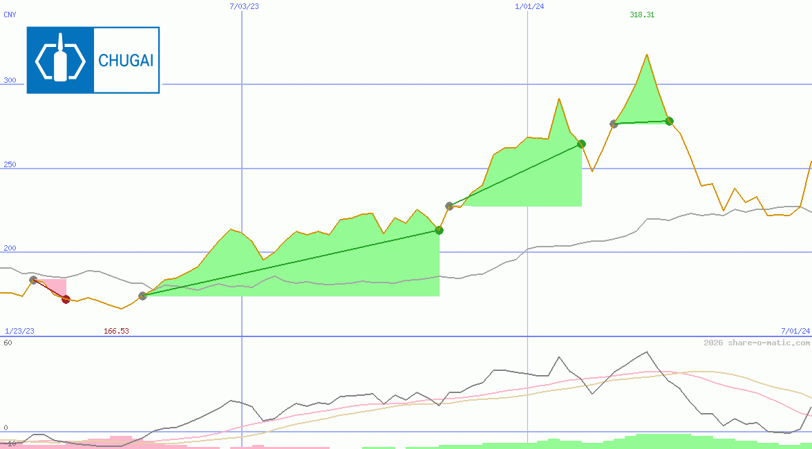 Chugai Pharmaceutical Co Ltd