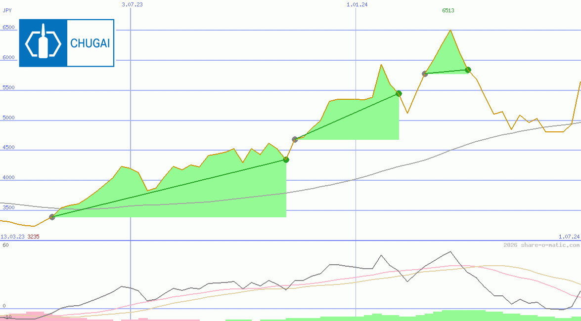 Chugai Pharmaceutical Co Ltd
