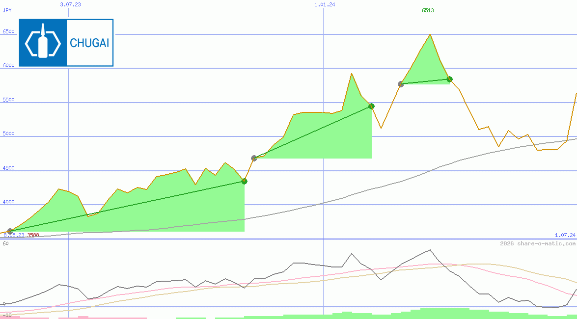 Chugai Pharmaceutical Co Ltd