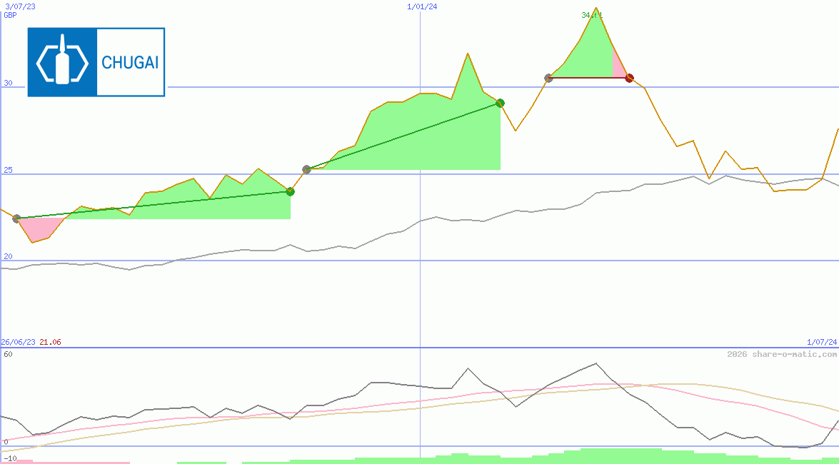 Chugai Pharmaceutical Co Ltd