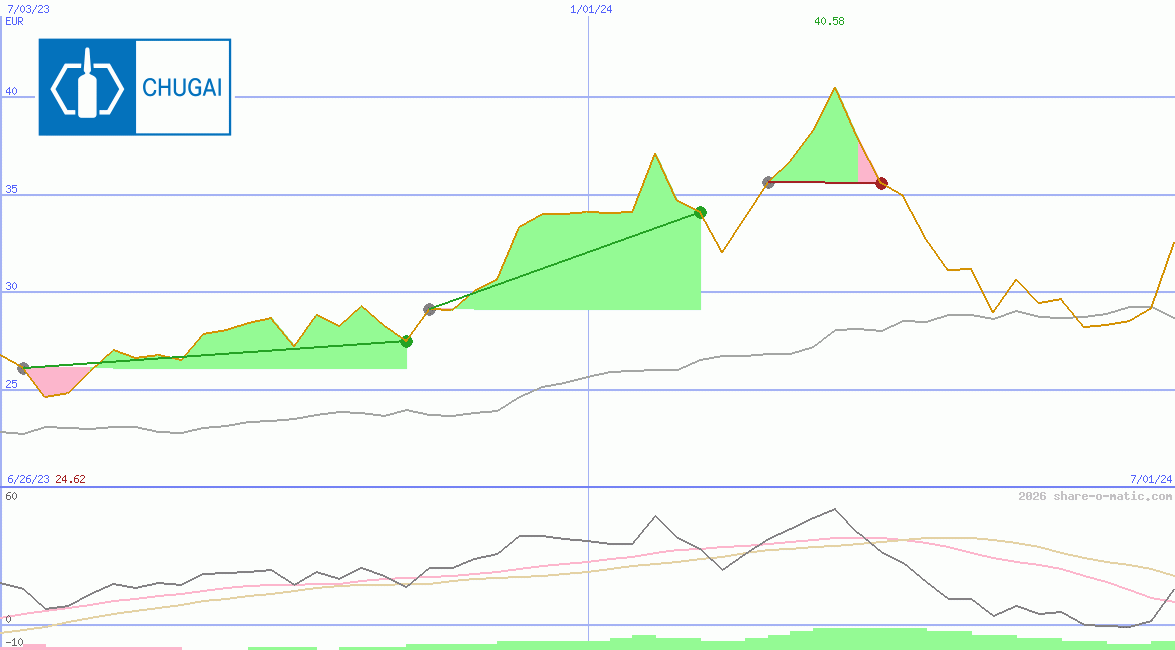 Chugai Pharmaceutical Co Ltd