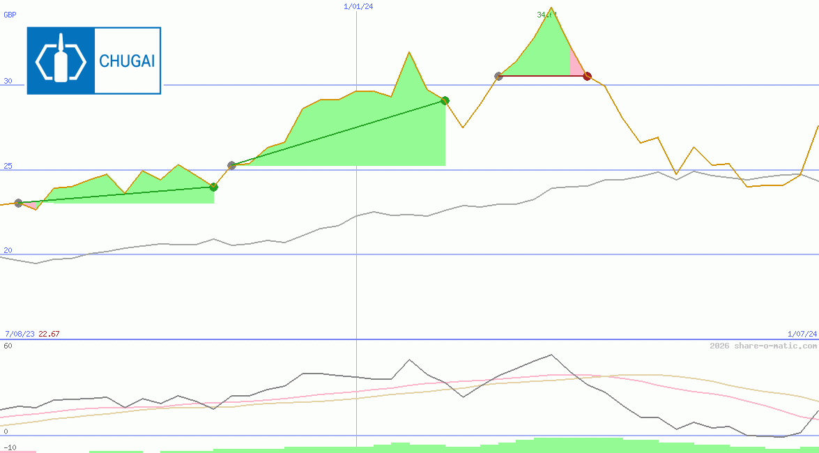 Chugai Pharmaceutical Co Ltd