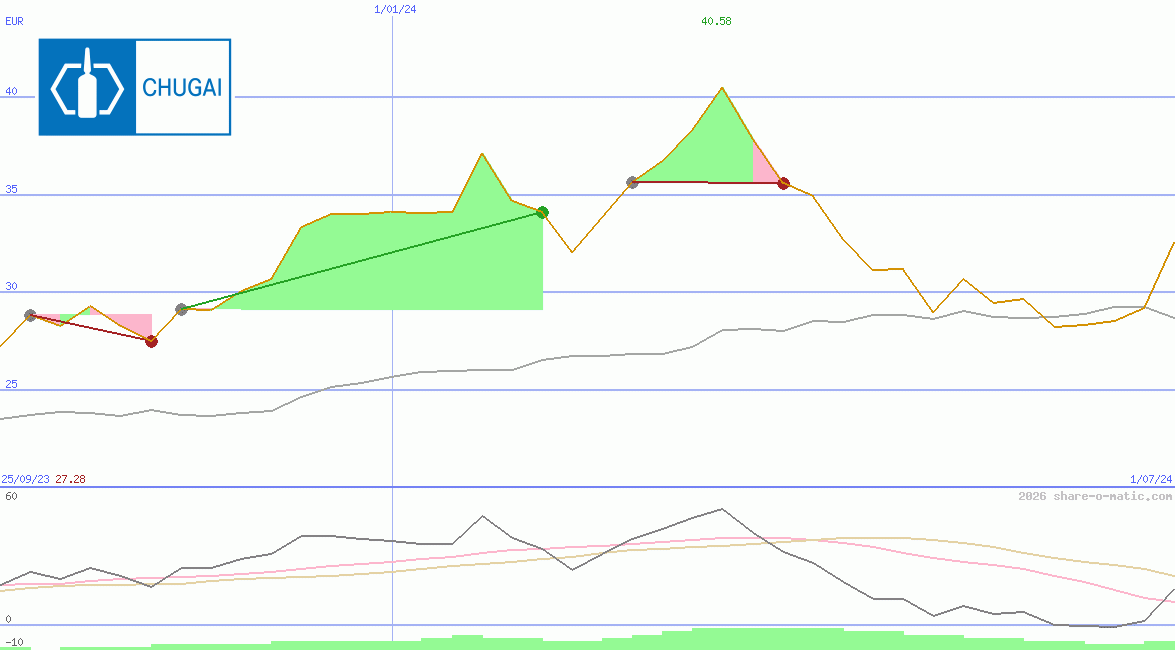 Chugai Pharmaceutical Co Ltd
