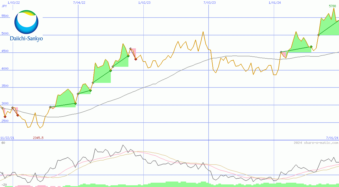 Daiichi Sankyo Co Ltd