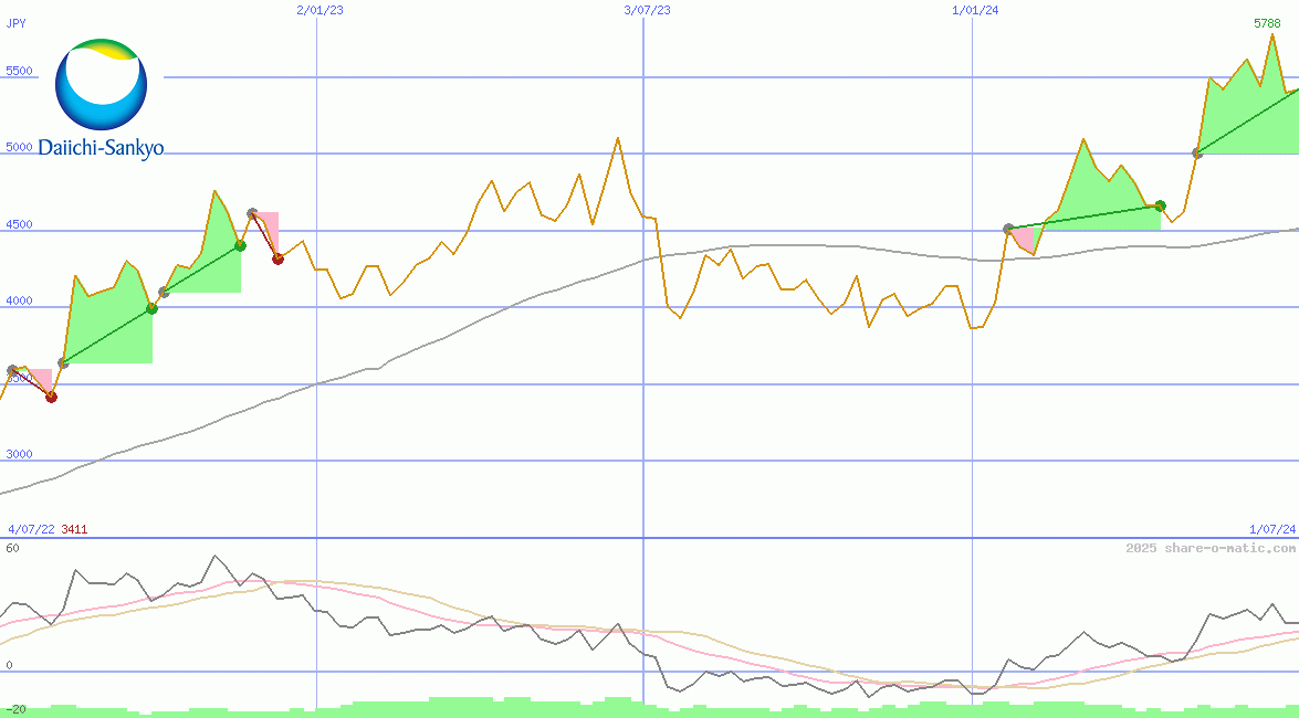 Daiichi Sankyo Co Ltd