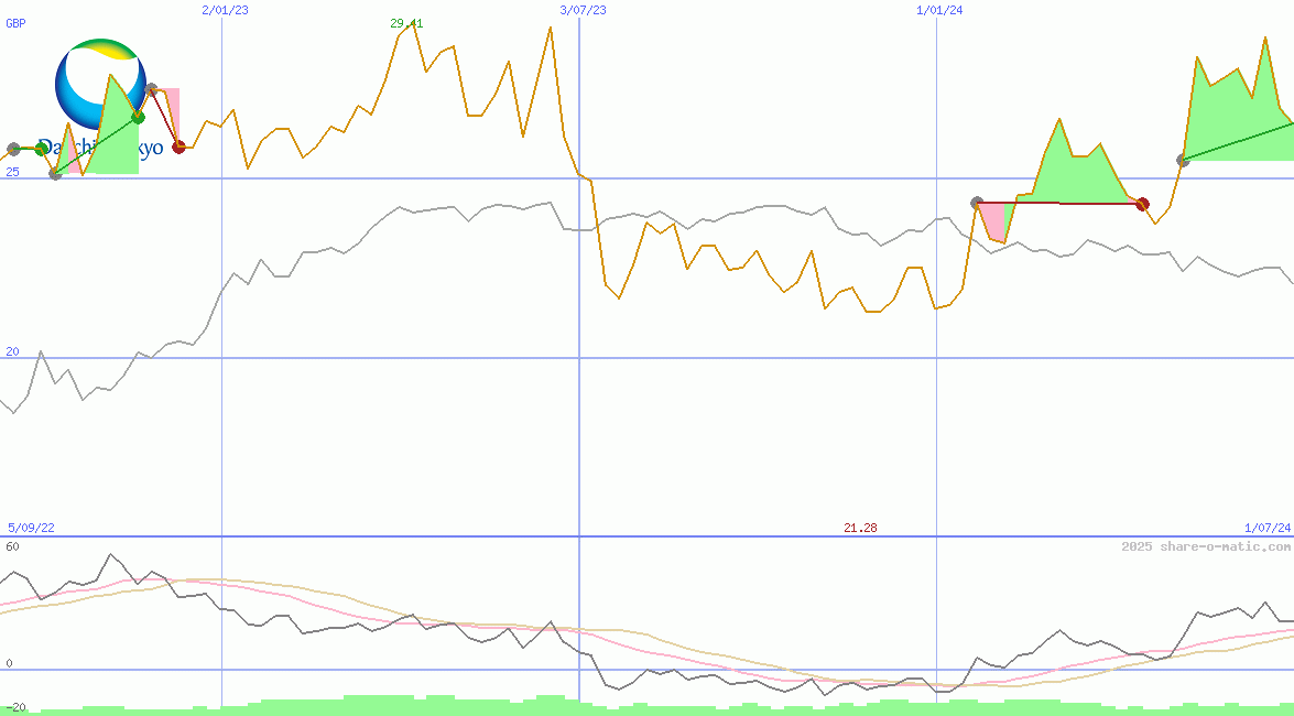 Daiichi Sankyo Co Ltd