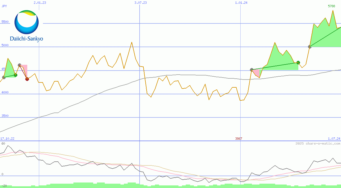 Daiichi Sankyo Co Ltd