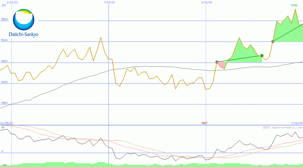 Daiichi Sankyo Co Ltd