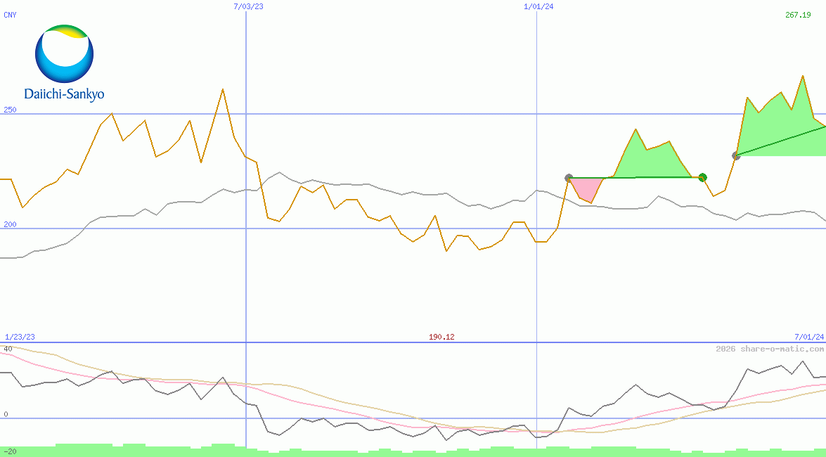 Daiichi Sankyo Co Ltd