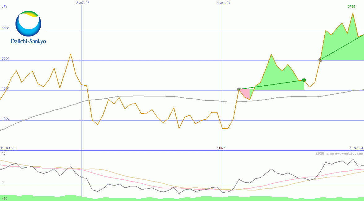 Daiichi Sankyo Co Ltd
