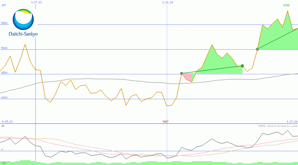 Daiichi Sankyo Co Ltd