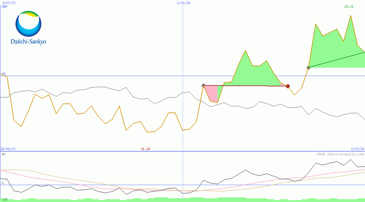 Daiichi Sankyo Co Ltd