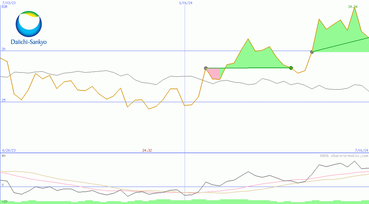 Daiichi Sankyo Co Ltd