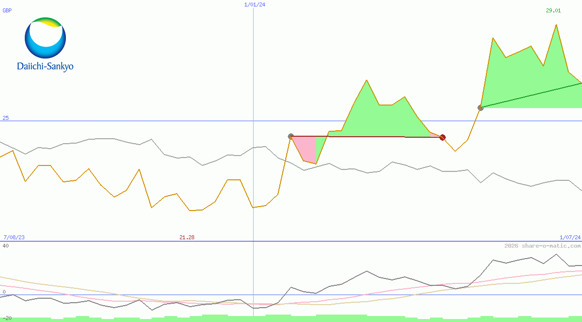 Daiichi Sankyo Co Ltd