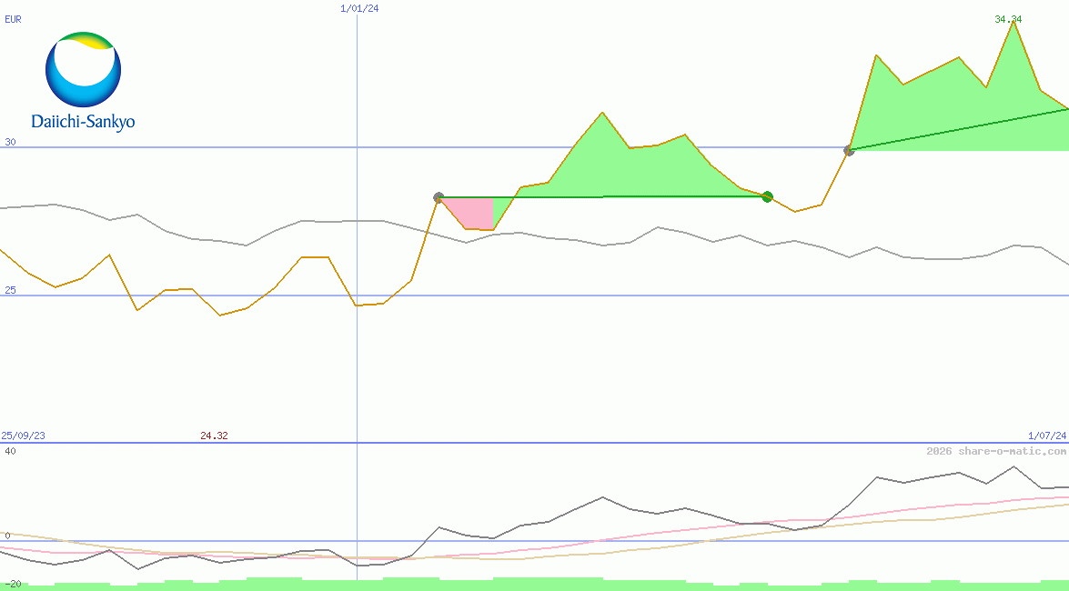 Daiichi Sankyo Co Ltd