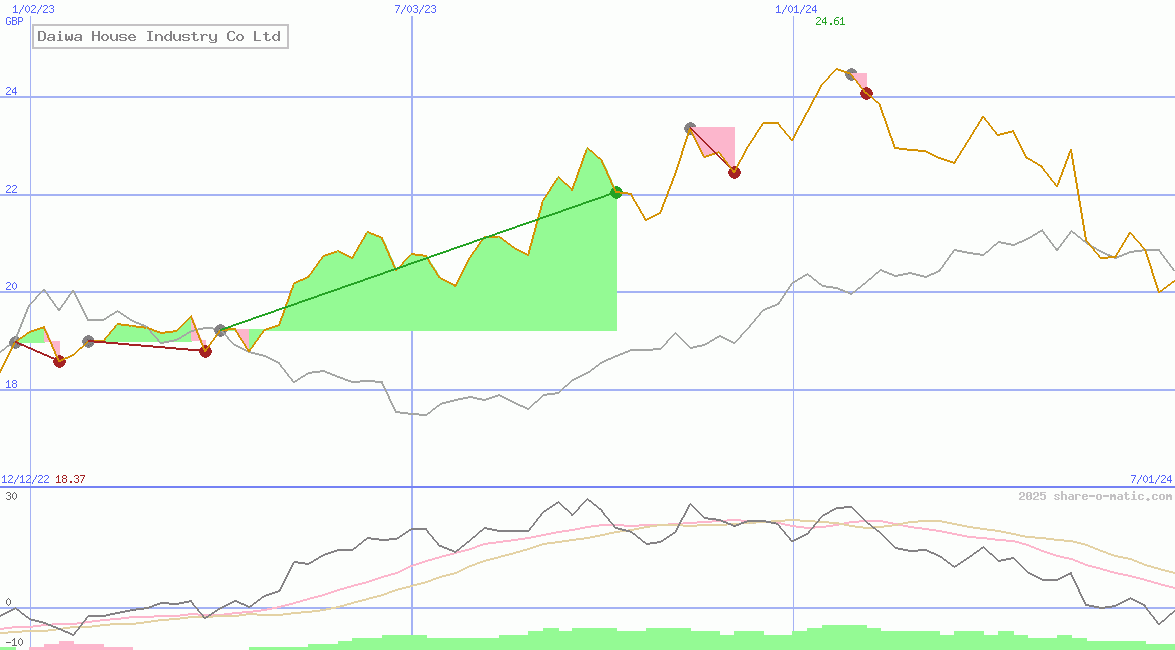 Daiwa House Industry Co Ltd