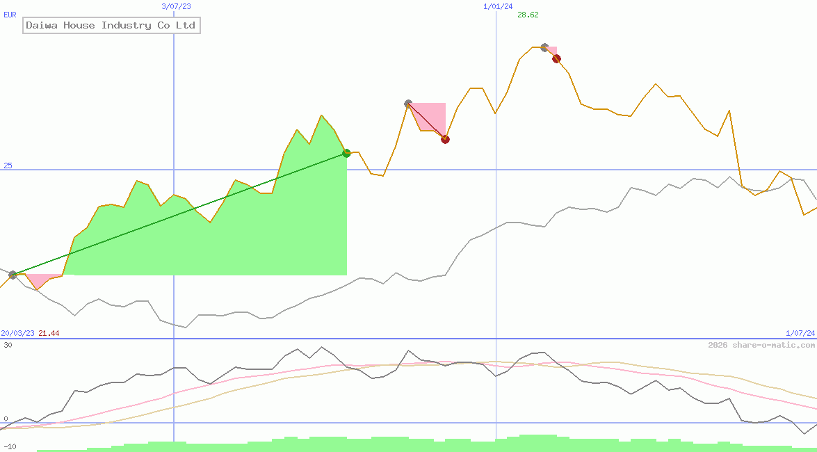 Daiwa House Industry Co Ltd