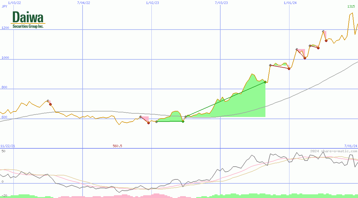 Daiwa Securities Group Inc