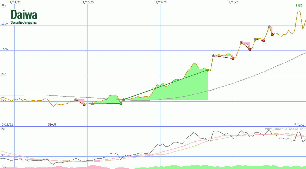 Daiwa Securities Group Inc