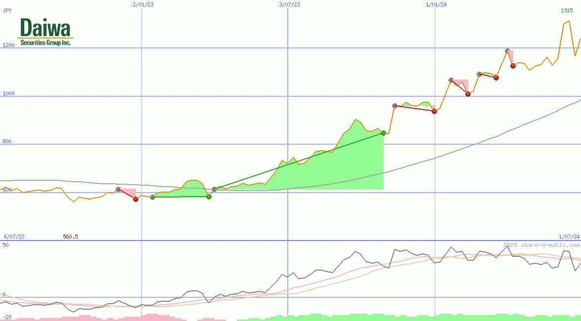 Daiwa Securities Group Inc
