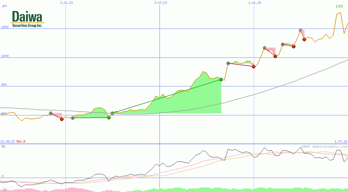 Daiwa Securities Group Inc