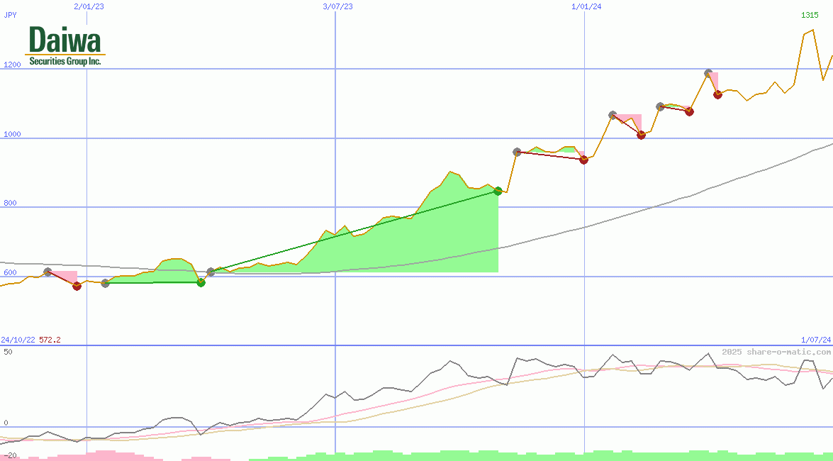 Daiwa Securities Group Inc