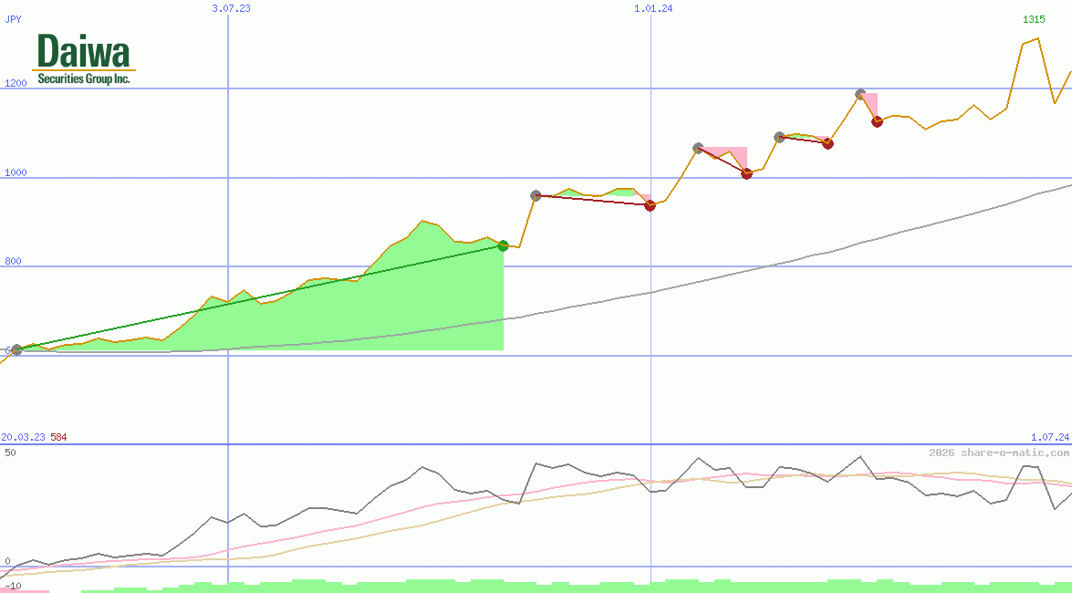 Daiwa Securities Group Inc
