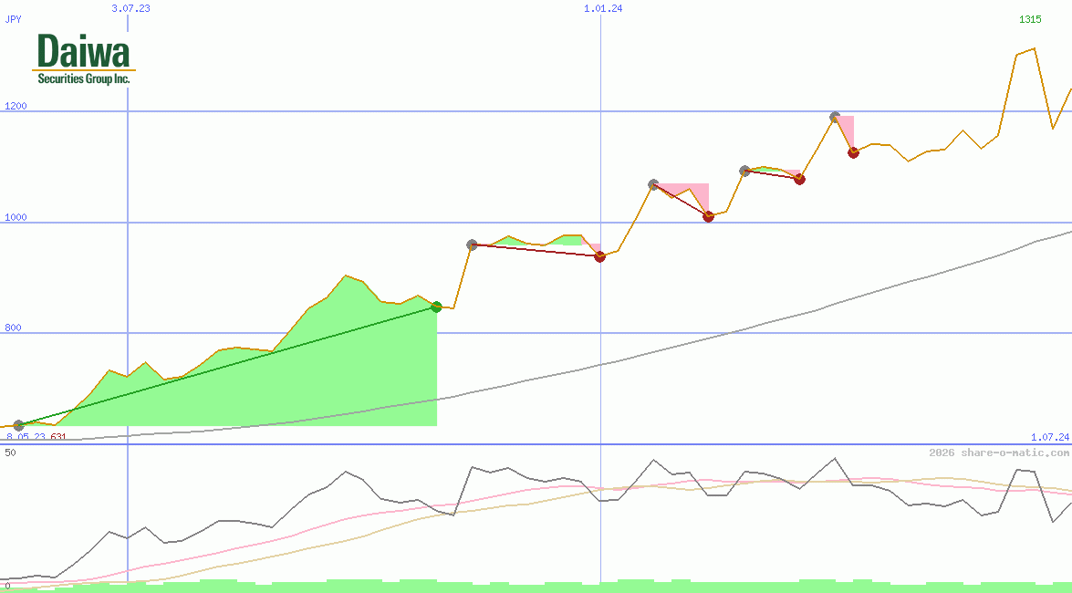 Daiwa Securities Group Inc