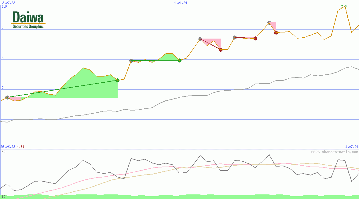 Daiwa Securities Group Inc