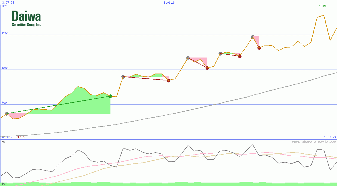 Daiwa Securities Group Inc