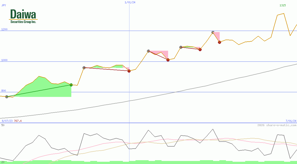 Daiwa Securities Group Inc