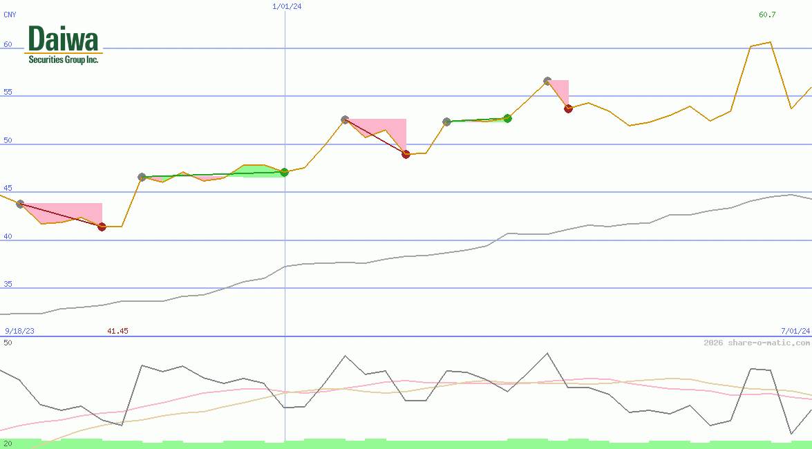 Daiwa Securities Group Inc