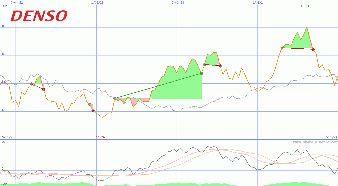 Denso Corp