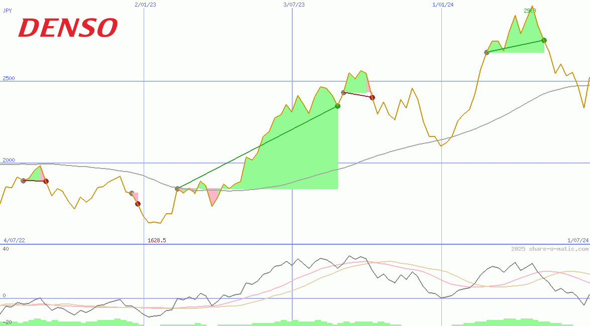 Denso Corp