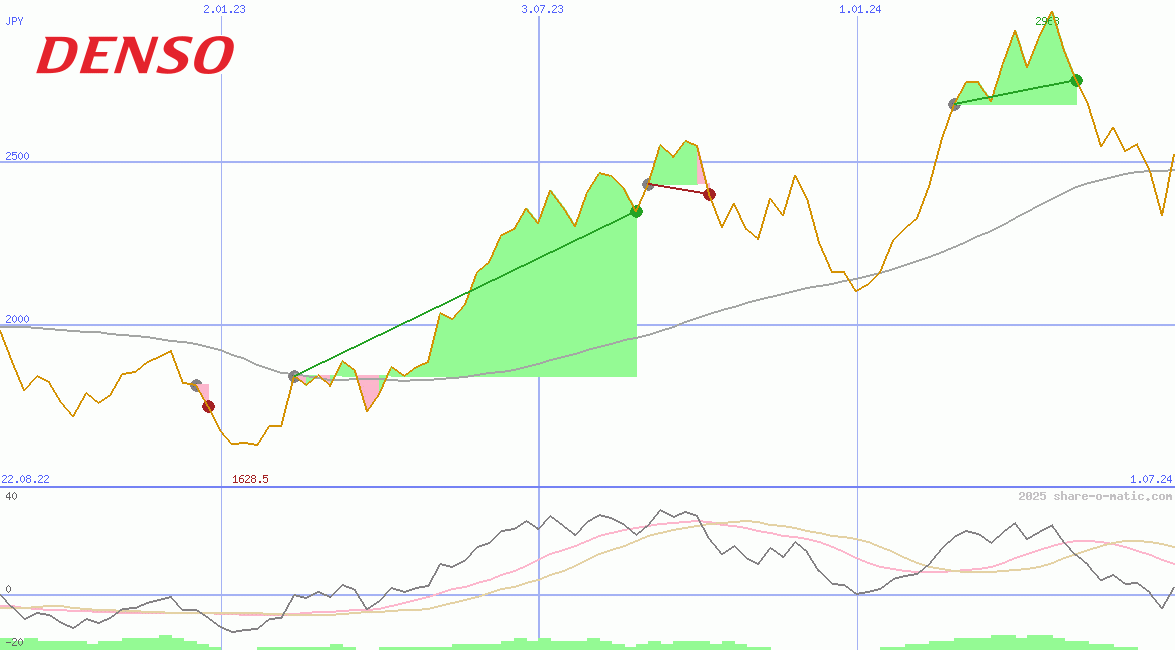 Denso Corp