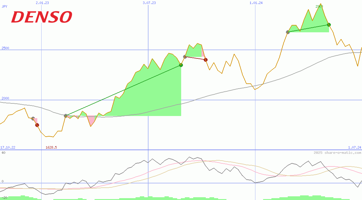 Denso Corp