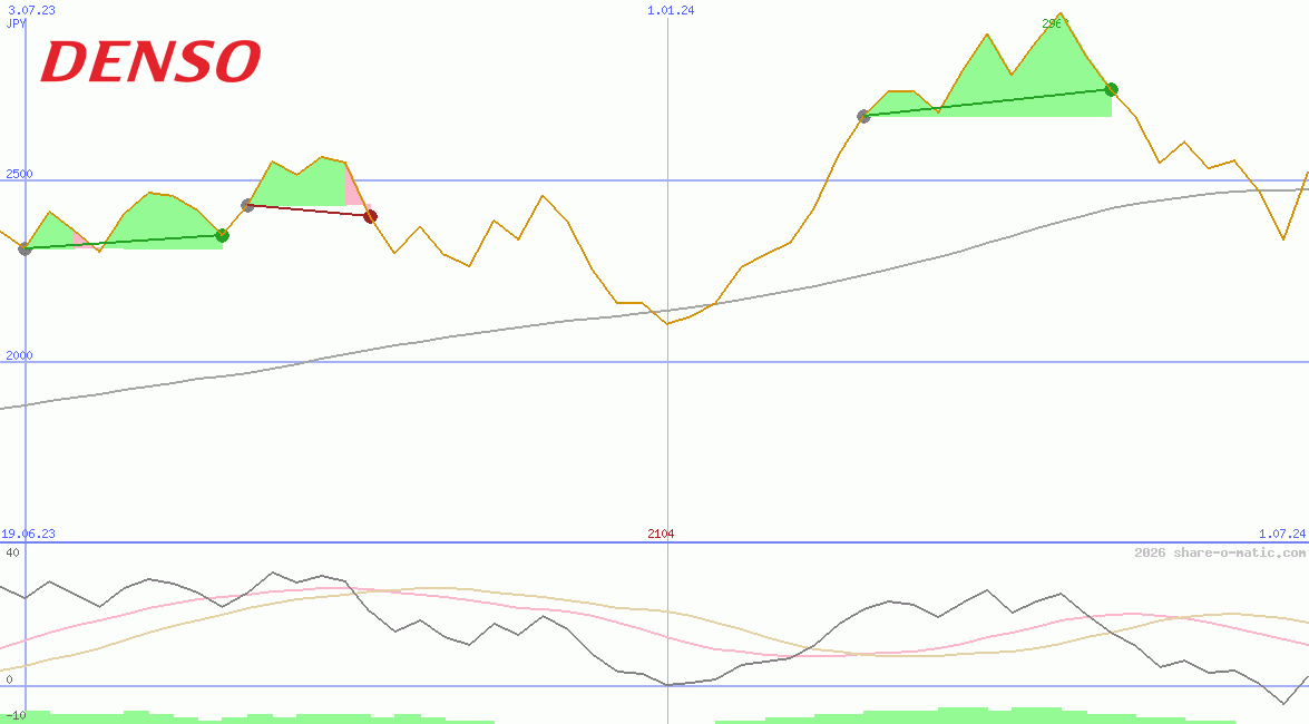 Denso Corp