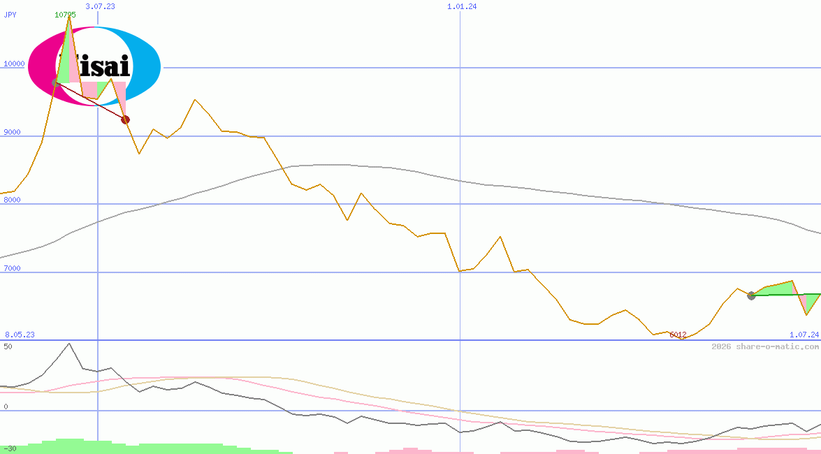 Eisai Co Ltd