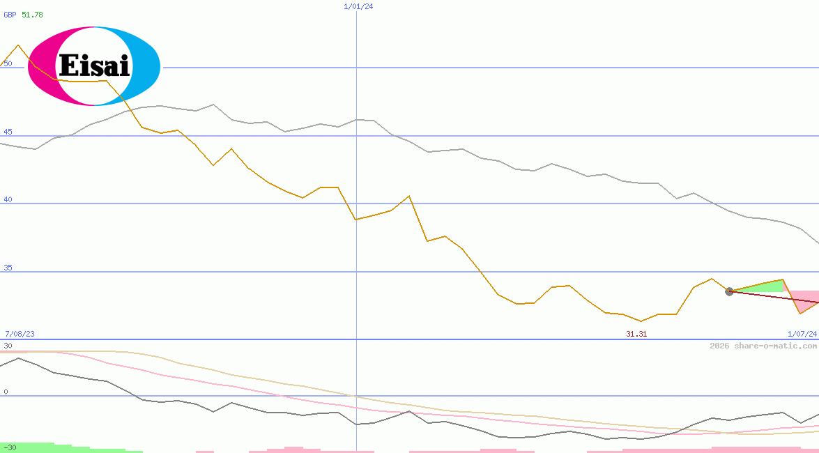 Eisai Co Ltd