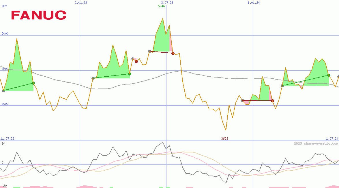 Fanuc Ltd