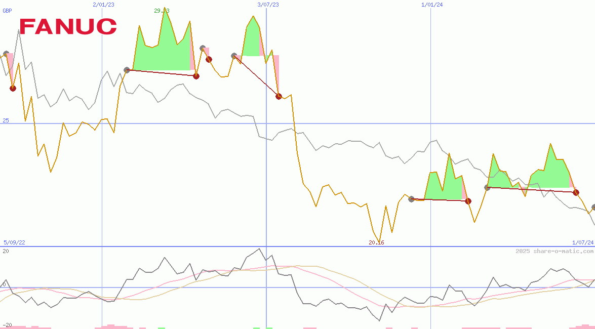Fanuc Ltd